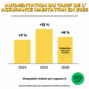 Assurances auto et habitation en 2026 : des augmentations de tarifs très contrastées selon les profils d&rsquo;assurés
