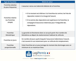 La franchise d’assurance d’Isabelle quintuple : quelles règles encadrent cette pratique ?
