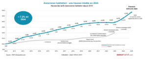 Assurance habitation : une augmentation de 8 % à anticiper dès 2026