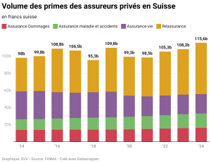 Assurance habitation : quand la flambée des primes plombe le moral des assurés