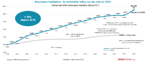 Seine-Maritime : Augmentation des tarifs d&rsquo;assurance habitation de 4% à 8% – Découvrez les raisons derrière cette hausse !