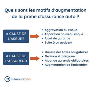 Un supplément de prime pour couvrir les émeutes sur vos assurances auto et habitation en perspective ?