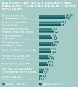 Pouvoir d’achat en tension : logement, assurances et carburant font grimper les dépenses contraintes de 43 € en 202…