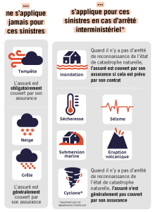 Le régime d’assurance Catastrophes Naturelles : un terrain d’expérimentation pour la réforme de la protection sociale