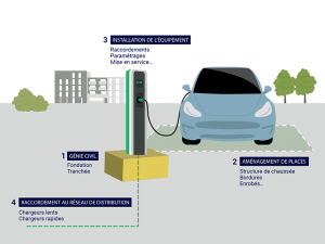 Les infrastructures de recharge électrique à connaître