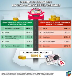 Permis de conduire : tout savoir sur le prix et le financement