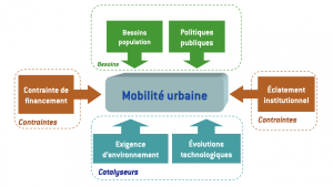 Quels sont les impacts économiques de la mobilité urbaine